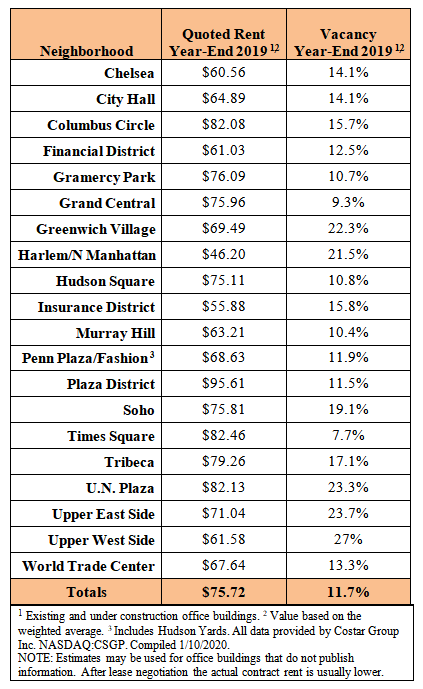 NYC Office Rental Report 